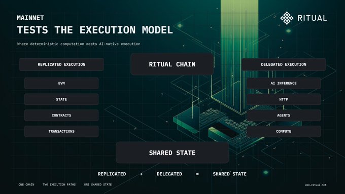 Technical diagram titled 'MAINNET TESTS THE EXECUTION MODEL' from Ritual, illustrating the relationship between Replicated Execution (EVM, State, Contracts, Transactions) and Delegated Execution (AI Inference, HTTP, Agents, Compute) converging into Shared State on the Ritual Chain.