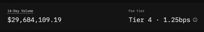 The image displays a trading dashboard showing a 14-day volume of $29,684,109.19, which places the user in Fee Tier 4 at 1.25bps. This relates to the post about manifesting S1.5 points (likely referring to Season 1.5 incentives/rewards), as achieving higher fee tiers typically requires substantial trading volume—making the impressive $29.6M volume figure relevant to qualifying for better reward tiers.