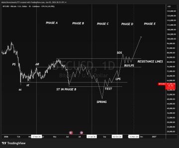 The image displays a chart with various stock options and lines displayed, possibly showing cryptocurrency prices. Below these options, there are labels that explain what the chart represents, such as "btc accumulation" which implies that this is an accumulation chart for Bitcoin. The text on the right side of the image reads "Tradingview BTC Accumulation". It seems to be a visual representation or graph of a cryptocurrency's price trend over time, allowing users to see patterns and make informed decisions about buying or selling shares in the cryptocurrency market.