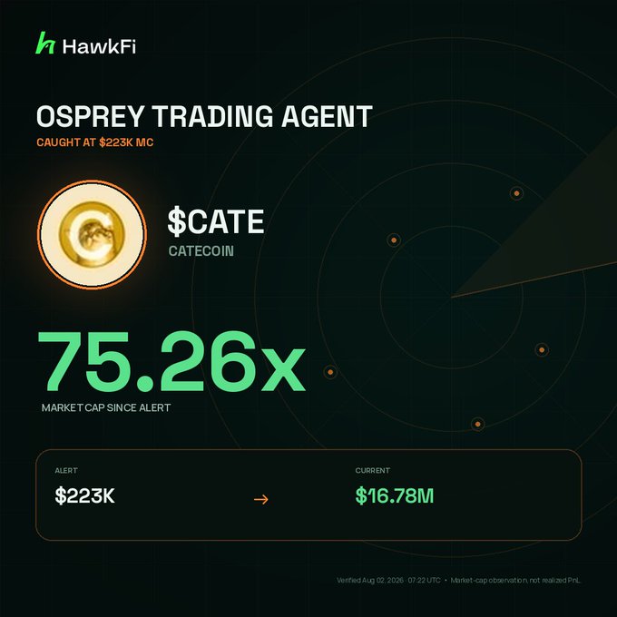 A HawkFi alert graphic for the Osprey Trading Agent showing $CATE (CATECOIN) caught at $223K market cap, which has grown 75.26x to $16.78M, verified Aug 02 2026.