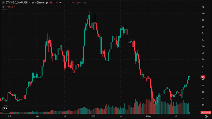 A BTCUSD/XAUUSD weekly candlestick chart shows the ratio rising from 15 to 21.00 (+19%) since July, with the previous peak at 40, suggesting a catch-up trade against gold is underway.