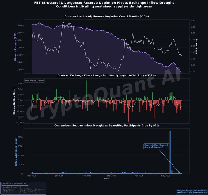 The image shows a graph of the FET exchange reserves over time, with two different colored lines representing supply and demand. The supply line is blue, while the demand line is purple. The graph displays a downward trend for both supply and demand, indicating a decline in the exchange reserves. This could be due to factors such as a decrease in cryptocurrency mining or an increase in transaction fees. The post also mentions that there has been a significant drop in the number of tokens being deposited onto the exchange, which further supports the idea of a declining market.