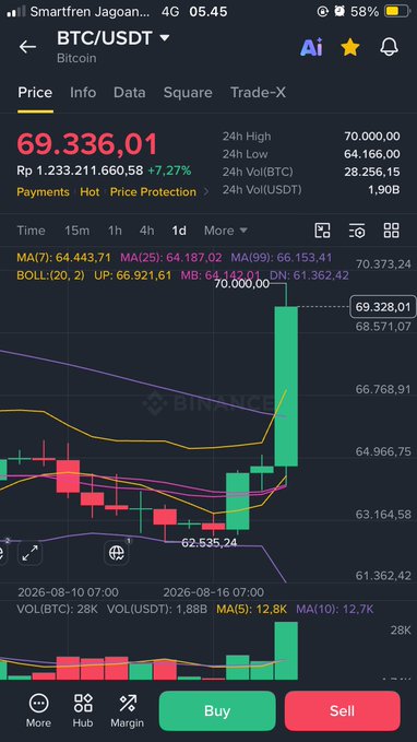 A cryptocurrency trading app showing the BTC/USDT pair at a price of 69,336.01 (in Indonesian Rupiah), up 7.27%, with a candlestick chart on a daily timeframe and green Buy/Red Sell buttons.
