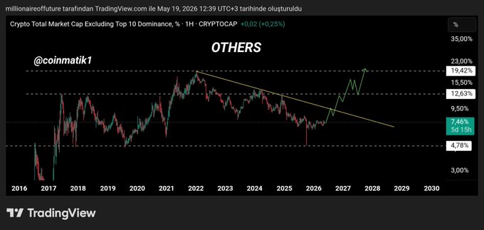 A TradingView chart showing "Crypto Total Market Cap Excluding Top 10 Dominance" (OTHERS) from 2016-2030, with altcoin dominance currently at 7.46% breaking above a downward trendline, supporting the post's view that altcoin dominance analysis indicates an upcoming altcoin rally after its decline since 2021.