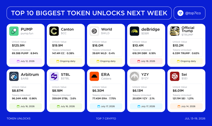 An infographic titled 'TOP 10 BIGGEST TOKEN UNLOCKS NEXT WEEK' (JUL 13-19) listing tokens including PUMP, Canton, World, deBridge, Official Trump, Arbitrum, STBL, ERA, YZY, and Sei with their unlock values and percentages.