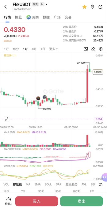 A cryptocurrency trading chart on a mobile app showing the FB/USDT pair at 0.4330, with a +12.85% increase, displaying candlestick patterns and technical indicators.