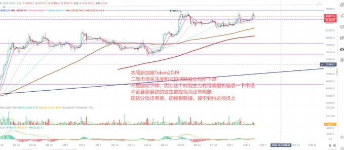 A cryptocurrency trading chart (likely BTC/USDT) showing price action with moving averages and Chinese text annotations about market trends, with a token address visible.