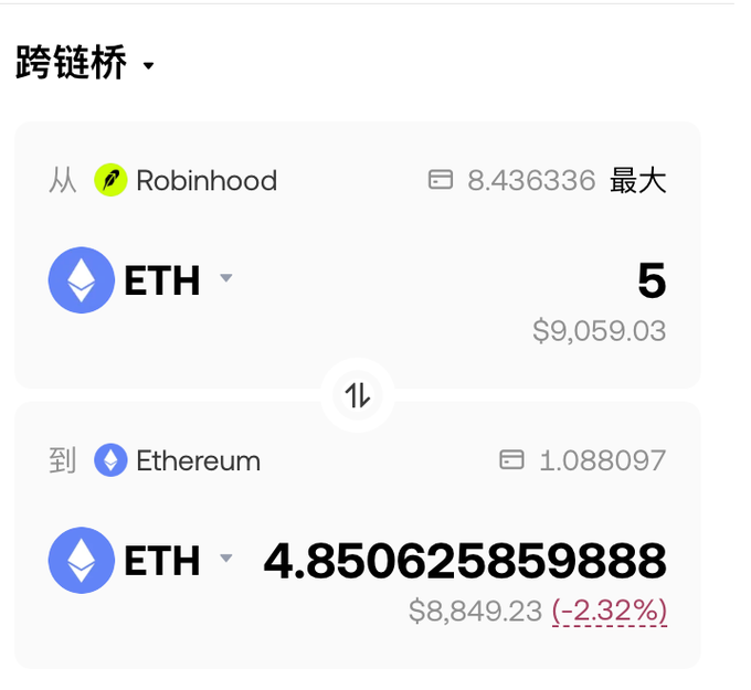 The image shows a cross-chain bridge transaction from Robinhood to Ethereum where 5 ETH ($9,059.03) was sent but only 4.850625859888 ETH ($8,849.23) was received, representing a loss of approximately 0.15 ETH (2.32%) due to bridge fees and slippage—illustrating the user's complaint about losing money during the cross-chain transfer despite setting an 11 gwei gas tip.