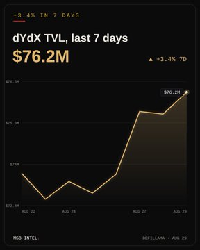 The image is a line chart from MSB Intel titled "dYdX TVL, last 7 days," showing the protocol's Total Value Locked rising from a low around $72.2M on Aug 25 to $76.2M by Aug 29—a 3.4% gain over seven days, as highlighted by the "+3.4% IN 7 DAYS" header and matching the post's update.