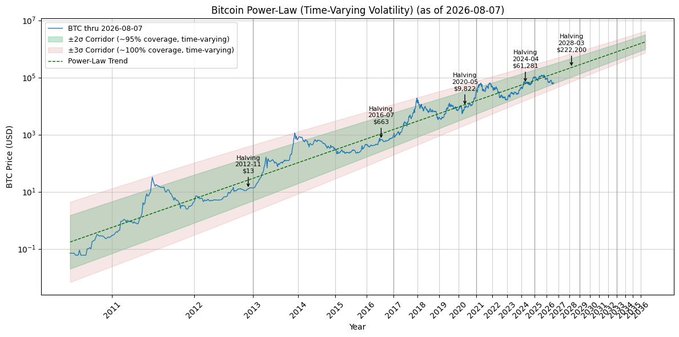 A logarithmic chart displaying Bitcoin's price from 2011 to 2026 along a power-law trend line, with annotated halving dates showing prices of $13, $663, $9,823, $61,230, and $122,200, illustrating how BTC has repeatedly deviated below its long-term growth trajectory. The annotation at the late-2026 projection point contextualizes the post's lament about timing the market by showing how historically extreme dips below the power-law trend have preceded massive recoveries.