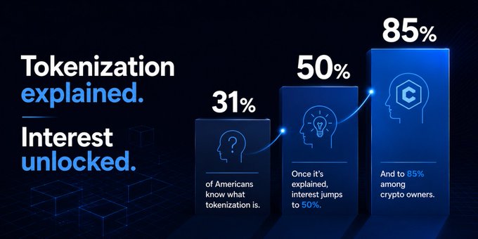 A blue-themed infographic titled "Tokenization explained. Interest unlocked." displays three ascending bars showing 31% of Americans know what tokenization is, 50% are interested once explained, and 85% among crypto owners, visually reinforcing the post's message that understanding drives demand.