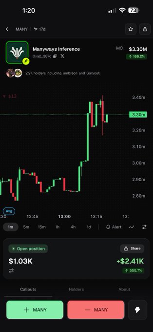 A trading app screenshot showing the 'MANY' token ($3.30M market cap, +166.2%) with a 17-day candlestick chart showing a recent price surge. An open position displays $1.03K with +$2.41K profit (+555.7%) and 2.9K holders including 'umbreon' and 'Garyouti'.