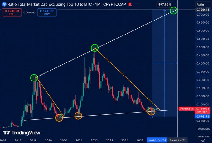 The image shows a TradingView chart of the "Ratio Total Market Cap Excluding Top 10 to BTC" (CRYPTOCAP:OTHERSBTC) with a rising wedge pattern projected to reach 857.86% growth by June 2027, highlighting an anticipated altcoin boom that aligns with the post's prediction of an upcoming crypto bull market.
