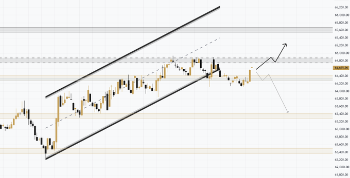 A Bitcoin (BTC) candlestick chart displays price action hovering around the $64,635 level, with a rising channel pattern highlighted by parallel trendlines and key horizontal support/resistance zones marked near $64.2K and $64.8K, accompanied by arrows indicating potential bullish continuation or bearish rejection scenarios.