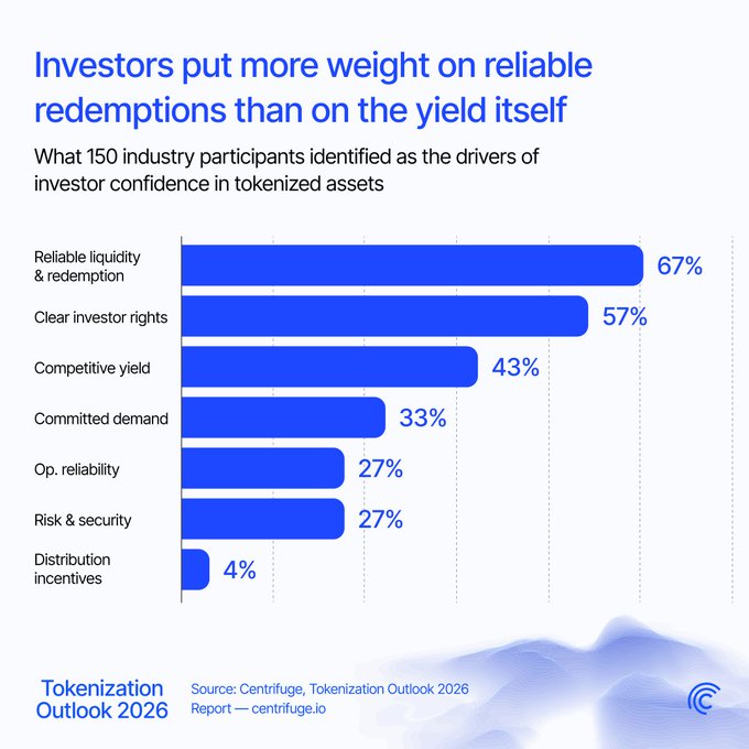 This bar chart from the "Tokenization Outlook 2026" report shows that 67% of 150 industry participants identified "Reliable liquidity & redemption" as the primary driver of investor confidence in tokenized assets, aligning with the post's emphasis on liquidity for building on these assets.