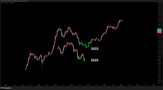 A TradingView chart of BTCUSD on a weekly timeframe spanning 2018-2027, with green candles highlighting periods when Bitcoin traded below its 200-week exponential moving average, comparing the extended 2022 bear market drawdown to a shorter similar setup in 2026 that has since reversed upward.