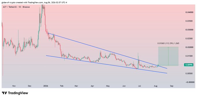 The image shows a daily candlestick chart of ACT/TetherUS (ACTUSDT) on Binance, displaying a falling wedge pattern (outlined in blue trendlines) that has been broken to the upside, with a projected bullish target zone shaded around $0.01965 (~112.29% upside) marked near the $0.020 level. Current price sits at $0.00995, supporting the post's expectation of a bullish move toward $0.020 following the wedge breakout.