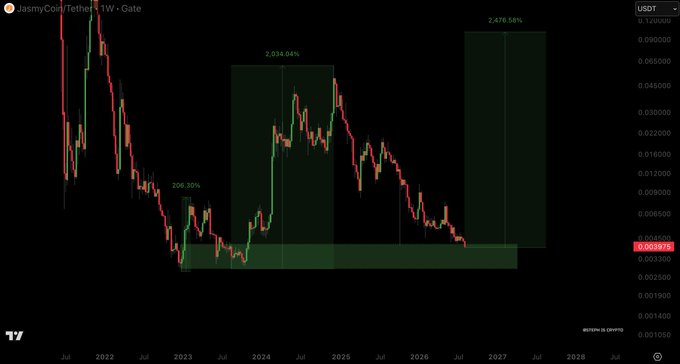A weekly candlestick chart of JasmyCoin/Tether (JASMY) on a crypto platform shows historical price action in USDT with projected bullish targets marked by green shaded zones indicating potential gains of 206.30%, 2,038.94%, and 2,476.58%. The chart visually supports the post's claim by projecting massive percentage gains for JASMY holders over the next 2–3 months.