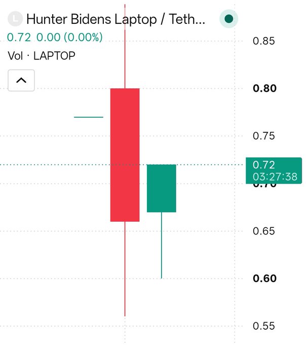 A candlestick chart showing the price action for 'Hunter Bidens Laptop / Teth...', displaying a red bearish candle followed by a green bullish candle at 0.72.