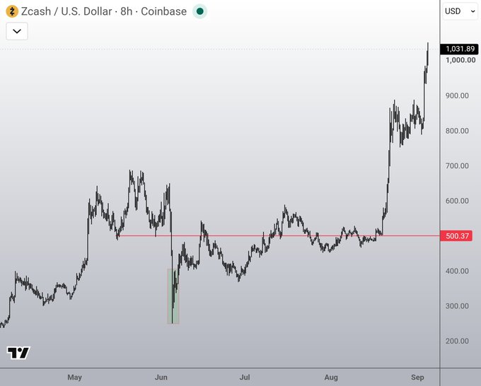 The image displays a Zcash (ZEC) price chart against the US Dollar on Coinbase over an 8-hour timeframe from May to September, showing a current price of $1,031.89 with a notable horizontal support line marked at $500.37. The chart illustrates ZEC's recovery from a significant drop in June (reaching approximately $250) to its current peak near $1,031, visually supporting the post's claim that despite bearish-looking dips, ZEC achieved a strong upward trajectory driven by FUD that proved to be unfounded.