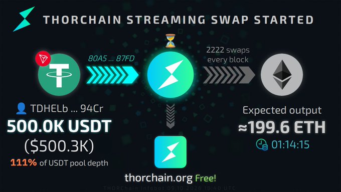 An infographic for THORChain shows a streaming swap converting 500.0K USDT ($500.3K) to an expected output of ~199.6 ETH, noting 111% of USDT pool depth with an estimated time of 01:14:15.