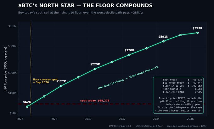 The image shows a graph with Bitcoin's North Star cryptocurrency listed along one side of the x-axis and its P-10 floor listed along the other. The graph displays a line graph indicating the progression of the floor prices, showing that they are rising as time goes on. There is also an overlay providing information about Bitcoin Floor Compounds and how to use them effectively while trading in cryptocurrency markets.