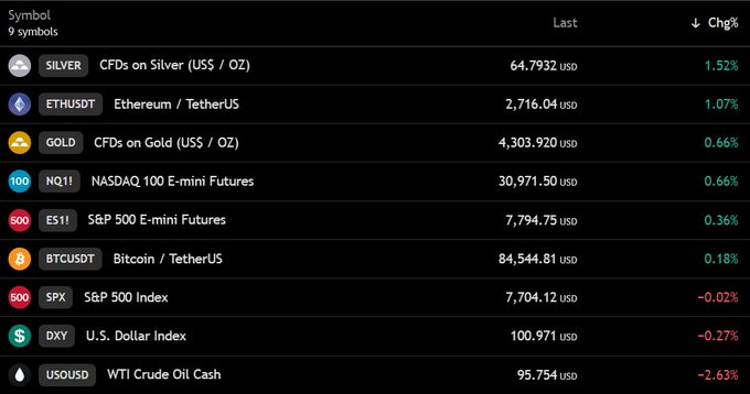 A financial market dashboard displays 9 symbols including Silver ($64.79), Ethereum ($2,716), Gold ($4,303), NASDAQ 100 E-mini Futures NQ11 at $30,971 (+0.66%), S&P 500 E-mini Futures ES1! at $7,794 (+0.36%), Bitcoin BTCUSDT at $84,544 (+0.18%), S&P 500 Index SPX at $7,704, U.S. Dollar Index DXY at $100.97, and WTI Crude Oil USOUSD at $95.75 (-2.63%).

The image visually supports the post's claims by showing Bitcoin hovering near $84,500, confirming Nasdaq futures up 0.66% and S&P futures up 0.36%, while also illustrating the broader market context with oil down 2.63% and US stock futures generally trending higher.