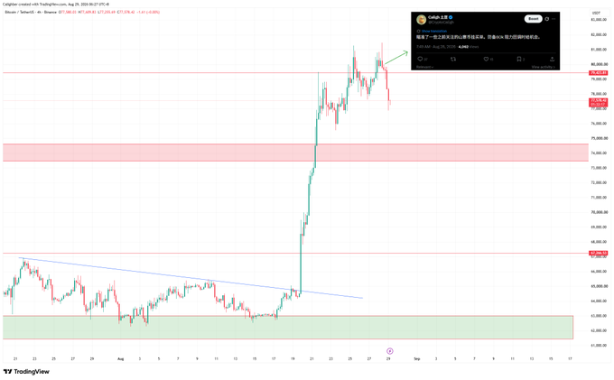 A Bitcoin (BTC/USD) 4-hour candlestick chart from TradingView shows a strong rally from ~$64K to ~$80K, followed by a recent pullback toward the $77K-$78K support zone, with key resistance levels marked around $82K and $73K. The image aligns with the post, illustrating the anticipated pullback and buy-opportunity levels the trader discussed after taking profits on prior highs.