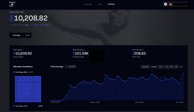 A portfolio dashboard on 3F.xyz displays a Centrifuge JAAA ($JAAA) leverage position with a total portfolio value of $10,208.82 and earnings of $208.82, featuring a jagged "mountain range" chart of daily NAV updates visualizing live carry against Morpho borrow costs. The allocation breakdown shows 100% Centrifuge JAAA, matching the post's description of a satisfying, block-by-block visualization of the carry trade performance.