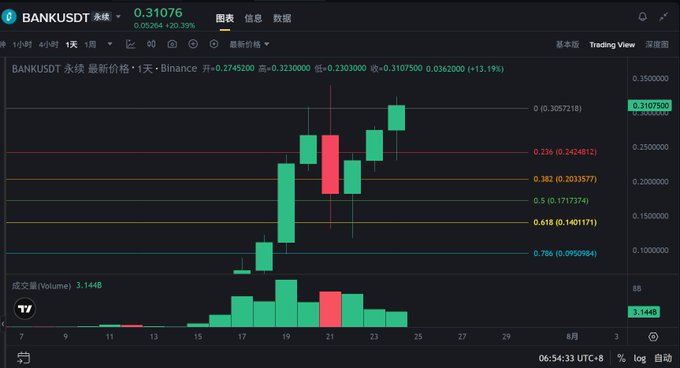 BANKUSDT perpetual futures daily chart on Binance showing a sharp rally from roughly $0.09 to $0.31 (≈+220%), with Fibonacci retracement levels marked, illustrating the explosive surge referenced in the post about the "shitcoin" $BANK pumping to $0.31.