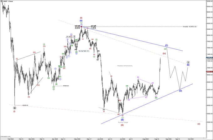 A detailed candlestick chart of Micro BTC (Bitcoin) futures on the CME exchange, displaying multi-year price action from February 2022 through October 2025, overlaid with Elliott Wave annotations, parallel channel lines, and key technical levels including a marked "Invalid 82850.00" resistance point and a "PUSHING UP" bullish trend segment.
