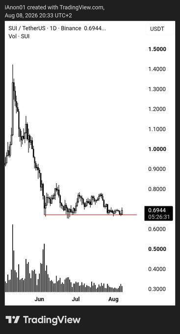 A TradingView chart of SUI/USDT on Binance shows the price dropping from a May peak near $1.40 to a current $0.6944, with a red support line indicating a sideways bottoming pattern around $0.65–$0.70 and volume declining, supporting the post's view that SUI is bottoming out but lacks the volume needed for a breakout.