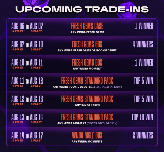 A promotional graphic titled "UPCOMING TRADE-INS" lists seven WNBA-themed trade-in auction dates from August 6-17, featuring prizes like Fresh Gems Cases, Boxes, and Standard Packs with varying winner counts (1 winner, 4 winners, Top 5, Top 10, etc.), tying into the post's excitement about using your collection to win packs, boxes, and cases.
