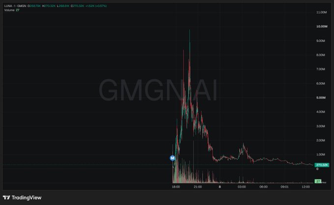 A TradingView candlestick chart for the token GMGN/AI on GMGN, showing a dramatic price spike to approximately 10.50M followed by a sharp decline, with 24-hour volume of 27.