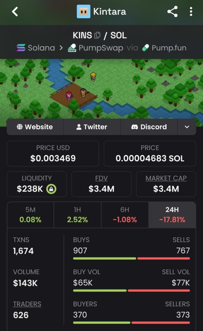 A screenshot of the Kintara ($KINS) token page on PumpSwap/Pump.fun on Solana, showing a price of $0.003469 (0.00004683 SOL), $238K liquidity, $3.4M FDV/market cap, and a 24H drop of -17.81%. The post highlights Day 1 gains tied to the PlayKintara game, where the "Hard Scroll" NFT rewarded early grinders with gold in-game.