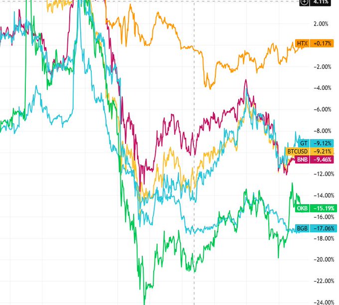 A line chart displaying 4-hour price performance of multiple tokens showing HTX at +0.17% while competitors including GT (-9.12%), BTCUSD (-9.21%), BNB (-9.46%), OKB (-15.19%), and GGB (-17.06%) all declined significantly.

The image visually supports the post's narrative about HTX's strength by contrasting its slight gain against substantial losses across competing tokens, reinforcing the article's argument about HTX's long-term value proposition compared to other crypto assets.