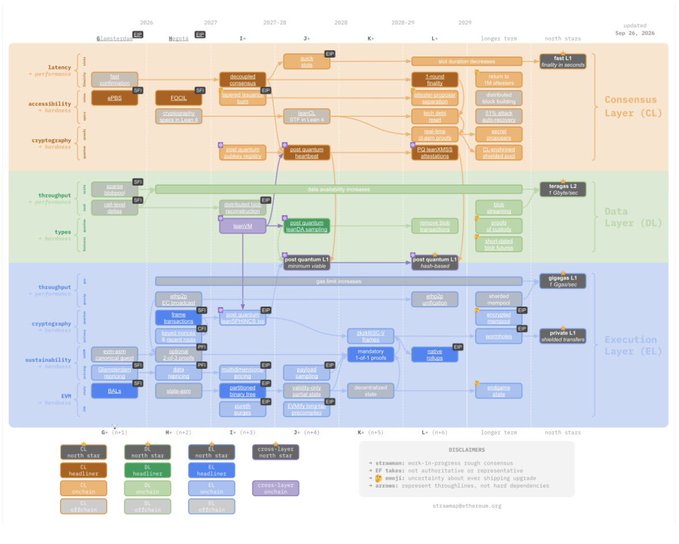 A detailed Ethereum roadmap diagram is divided into three color-coded sections—Consensus Layer (CL), Data Layer (DL), and Execution Layer (EL)—tracking protocol upgrades from 2026 through 2029.