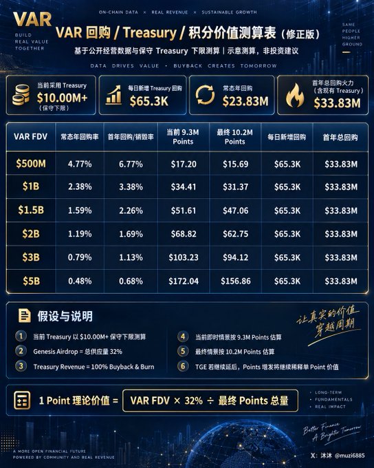 An infographic titled 'VAR 回购 / Treasury / 积分价值测算表' displaying financial projections in a table format with data on Treasury values, points, and buyback rates.