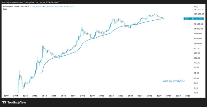 A TradingView weekly candlestick chart of Bitcoin/U.S. Dollar (BTCUSD) with a 200-week SMA indicator, showing long-term price growth from 2010 to 2026.