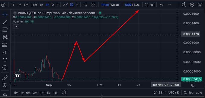 The image shows a 4-hour TradingView chart for VIAINTI/SOL on PumpSwap, with a red arrow highlighting a peak around mid-September where the price reached approximately 0.0001176, illustrating the token's earlier pump before its subsequent decline.

The chart visually supports the post's anniversary reflection by showing VIAINTI's historical price action—the notable spike representing the $3M market cap ATH moment being celebrated, contrasted with the current lower price level of 0.00002415 as the project repositions around its new AI-focused mission.