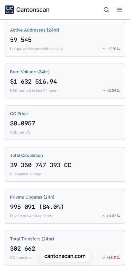 A 'Cantonscan' dashboard displaying blockchain statistics: 59,545 Active Addresses, $1,632,516.94 Burn Volume, CC Price $0.0957, Total Circulation 39,350,747,393 CC, 995,091 Private Updates, and 302,662 Total Transfers.