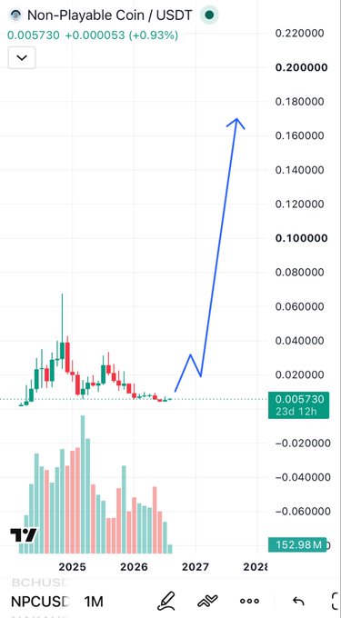 A TradingView chart of **NPC/USDT** (Non-Playable Coin) showing a current price of **0.005730**, up +0.93% (+0.000053), with a hand-drawn blue arrow projecting a steep parabolic rally toward **0.200000**—visually reinforcing the post's bullish call for NPC to reach a $10B market cap.