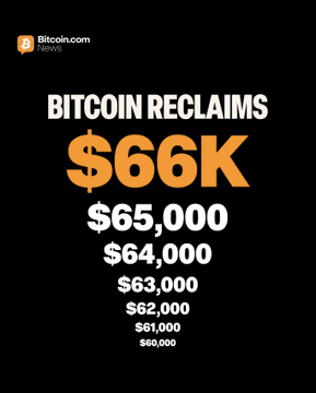 A Bitcoin.com News graphic highlights Bitcoin reclaiming the $66K level, with the price displayed in large orange text above a descending price ladder ($65,000 down to $60,000), visually emphasizing the recent price recovery mentioned in the post.
