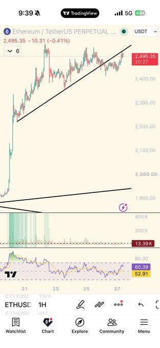 Mobile TradingView screenshot of Ethereum / TetherUS Perpetual at 2,495.35, showing similar upward trendlines and RSI indicator at 60.39.