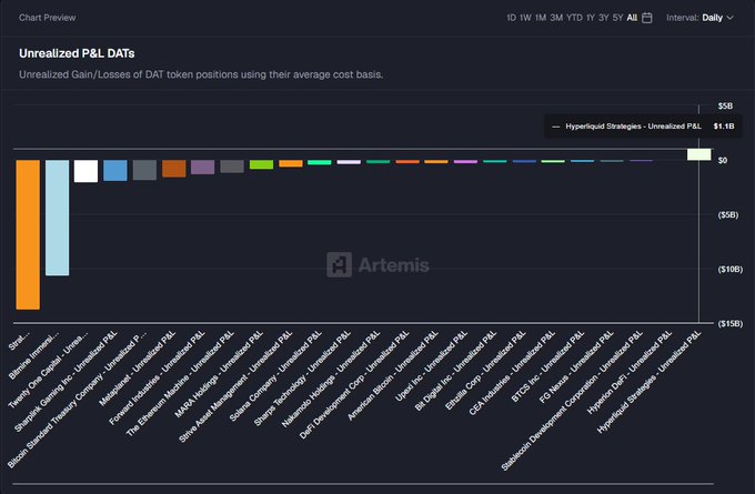 The image features a graph that shows the unrealized gain or loss of different cryptocurrencies over time. It is set against a dark background, making it easy for viewers to read and understand the data presented. The graph highlights some interesting details about certain Cryptocurrencies like Hyper Liquid, while other lesser known ones are also visible in the chart.