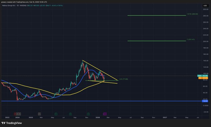 A TradingView chart of Nebius Group NV (NVAX) on NASDAQ, showing a falling wedge pattern with a price of $82.00, down 0.71%, and a projection target of 1 1/8 (280.80).