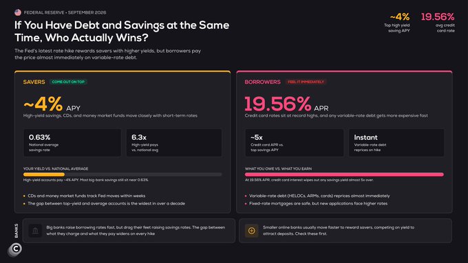 The image is a Federal Reserve infographic comparing the impact of the September 2026 rate hike on savers vs. borrowers, showing savers benefiting with ~4% APY on high-yield savings/CDs/money market funds (vs. 0.63% national average), while borrowers pay an immediate 19.56% APR on credit cards and other variable-rate debt. It visually reinforces the post's message that those holding both debt and savings simultaneously benefit more from rising rates as savers than they lose as borrowers.