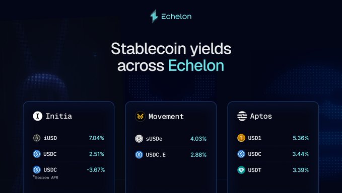 A promotional graphic for Echelon titled "Stablecoin yields across Echelon," displaying current APR rates for stablecoins on three networks: Initia (iUSD at 7.04%, USDC at 2.51%, with a note of -3.67% bottom APR), Movement (sUSDe at 4.03%, USDC.E at 2.88%), and Aptos (USD1 at 5.36%, USDC at 3.44%, USDT at 3.39%), directly visualizing the top yields mentioned in the post—iUSD on Initia (7.04%) and USD1 on Aptos (5.36%)—to drive users to supply at app.echelon.market.