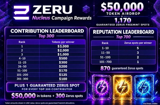 A promotional graphic for the 'ZERU Nucleus Campaign Rewards' featuring a $50,000 token airdrop, with contribution and reputation leaderboard tiers detailing token prizes and Zerus freemint spots.