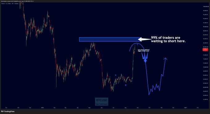 A BTCUSD TradingView chart shows a proposed bearish short setup near resistance, with a sharp projected drop and rebound. Key text reads “99% of traders are waiting to short here,” while annotations imply an AI- or “market making demon”-channeled forecast of Bitcoin’s future price action.